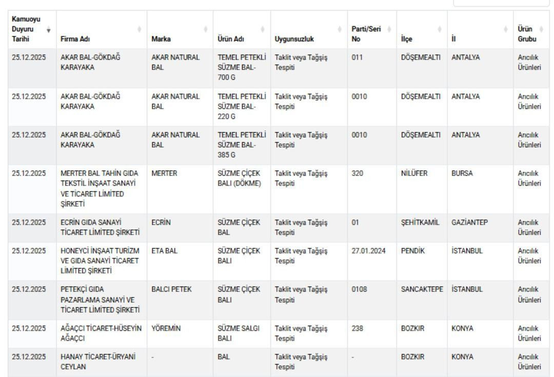 Bakanlık listeyi açıkladı! O markada ‘ölümcül’ hile tespit edildi! - Sayfa 6