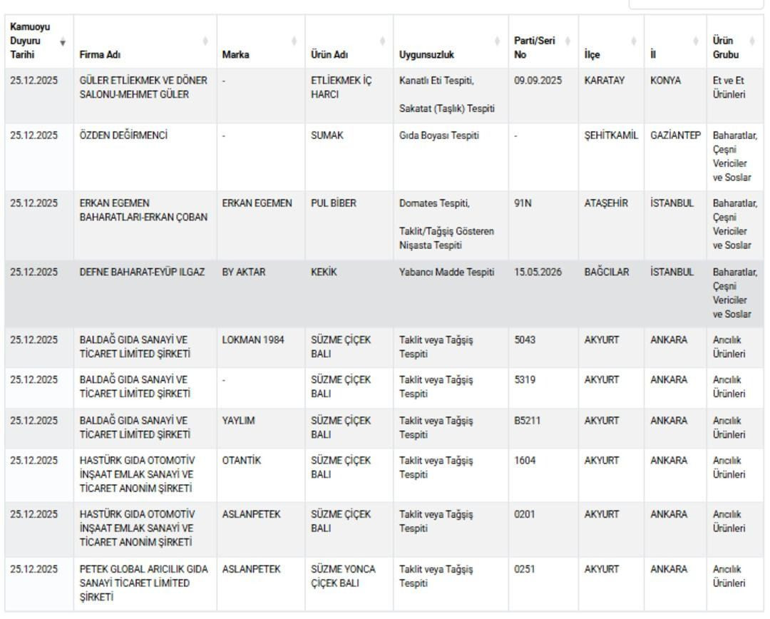 Bakanlık listeyi açıkladı! O markada ‘ölümcül’ hile tespit edildi! - Sayfa 5