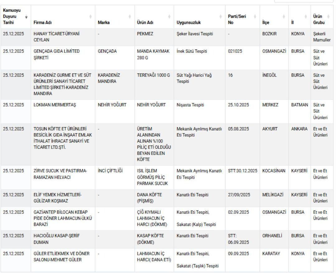 Bakanlık listeyi açıkladı! O markada ‘ölümcül’ hile tespit edildi! - Sayfa 4