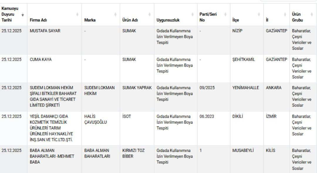 Bakanlık listeyi açıkladı! O markada ‘ölümcül’ hile tespit edildi! - Sayfa 2