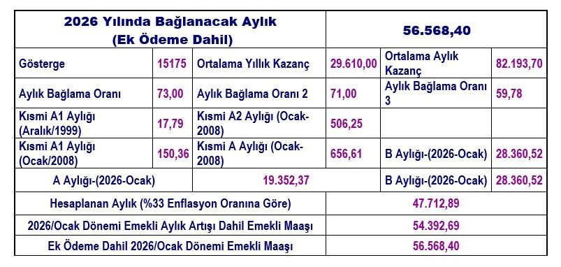 Emeklilik dilekçesi tarihi maaşı belirliyor! İşte 2025–2026 farkı - Sayfa 19