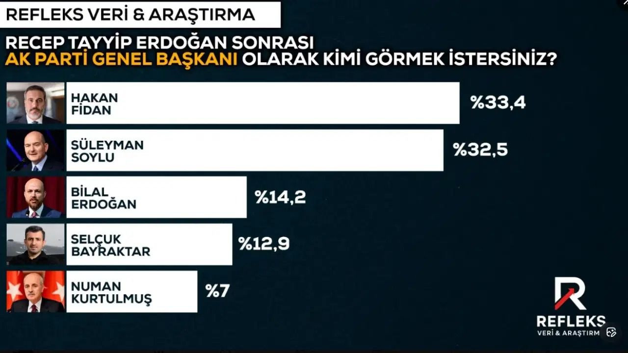 Erdoğan sonrası için dikkat çeken anket! AK Parti’nin başına kim geçmeli? - Sayfa 7