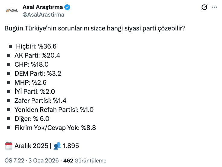 Türkiye'nin sorunlarını hangi siyasi parti çözebilir? Son ankette birinci dikkat çekti… - Sayfa 12