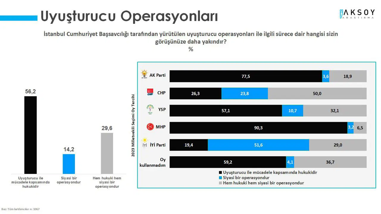 Dikkat çeken araştırma: Ünlülere uyuşturucu operasyonlarına toplum ne diyor? - Sayfa 9