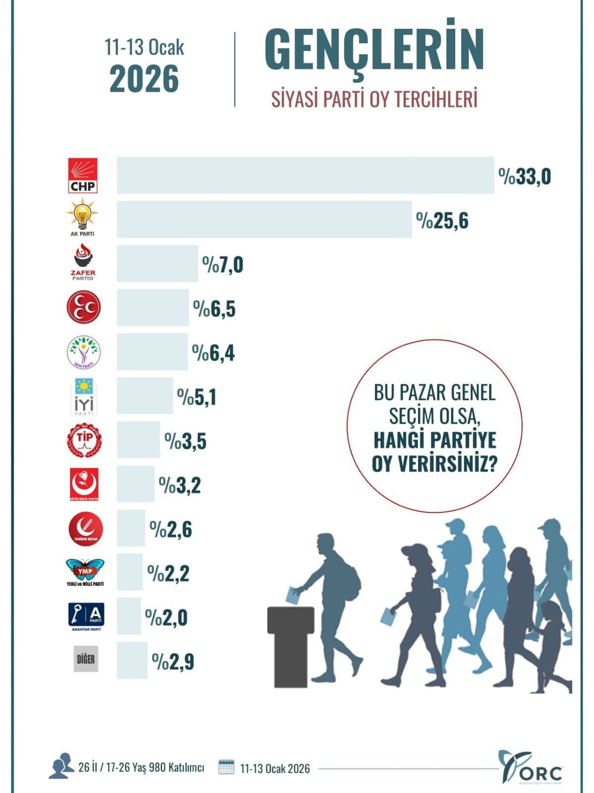 Son ankette ilk iki parti arasındaki fark dikkat çekti! Bu pazar genel seçim olsa… - Sayfa 16