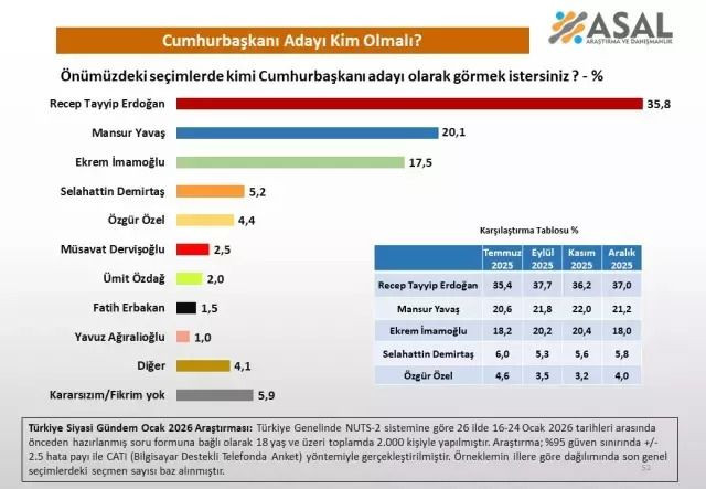 26 ilde "Kimi Cumhurbaşkanı görmek istersiniz" anketi: Çok büyük sürpriz çıktı! - Sayfa 15