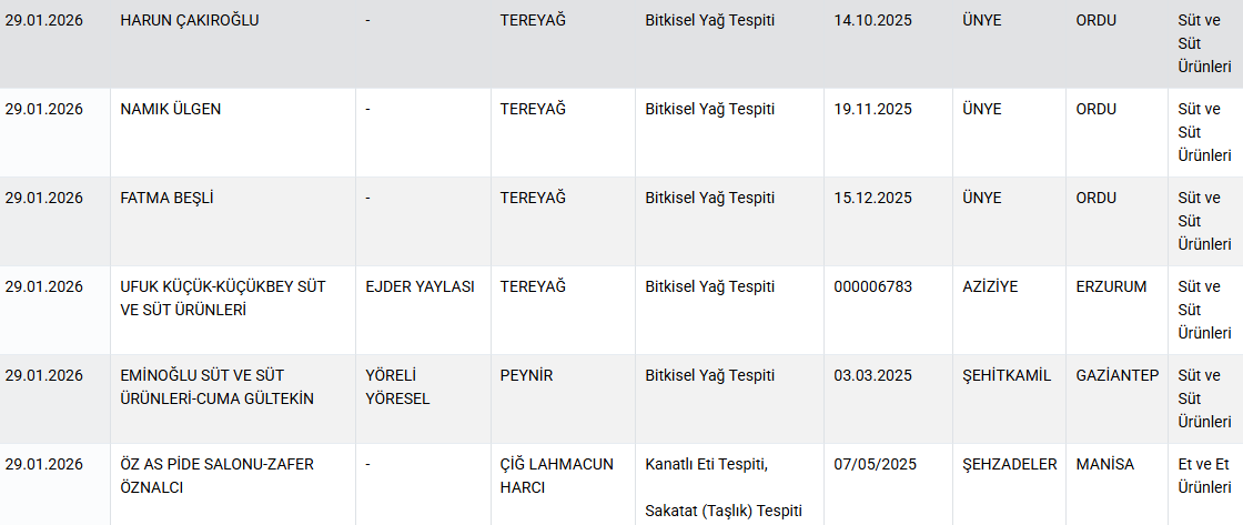 Bakanlık markalarını ifşa etti: Dana etinden 'sakatat', et dönerden 'kanatlı eti' çıktı! - Sayfa 7