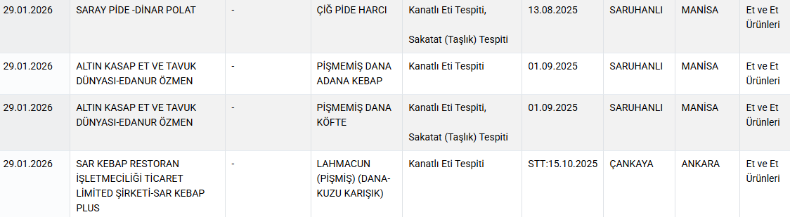 Bakanlık markalarını ifşa etti: Dana etinden 'sakatat', et dönerden 'kanatlı eti' çıktı! - Sayfa 8