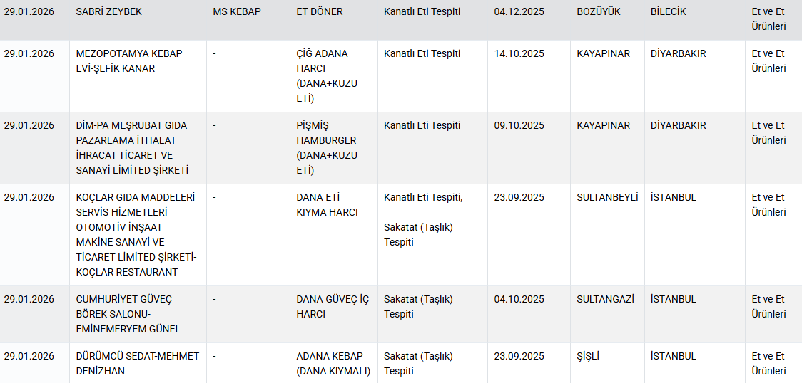 Bakanlık markalarını ifşa etti: Dana etinden 'sakatat', et dönerden 'kanatlı eti' çıktı! - Sayfa 9