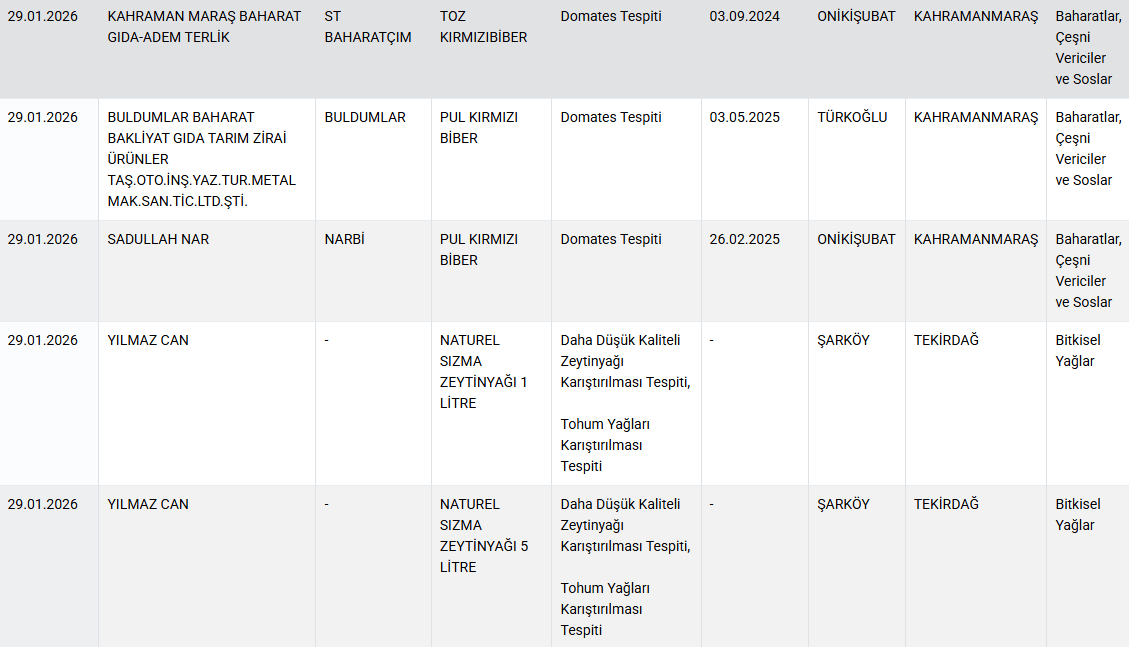 Bakanlık markalarını ifşa etti: Dana etinden 'sakatat', et dönerden 'kanatlı eti' çıktı! - Sayfa 11