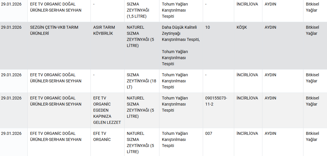 Bakanlık markalarını ifşa etti: Dana etinden 'sakatat', et dönerden 'kanatlı eti' çıktı! - Sayfa 12