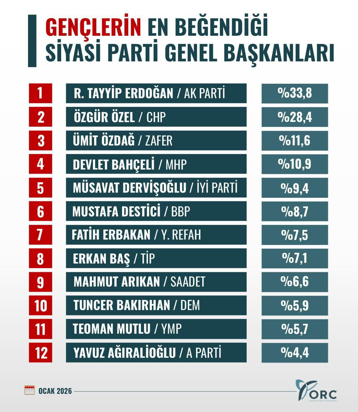 Gençlerin en beğendiği siyasi lider belli oldu! Fark yüzde 5’i aştı… - Sayfa 14