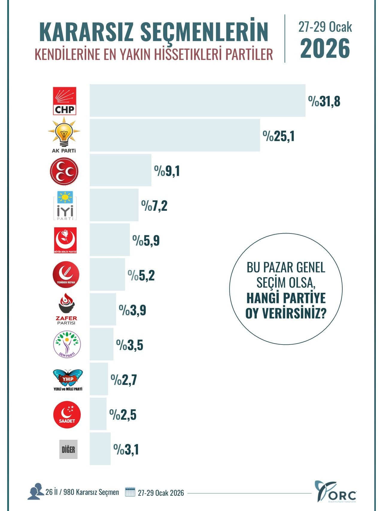 Kararsız seçmenin partisi ortaya çıktı! Bu pazar seçim olsa kime oy verecekler? - Sayfa 13