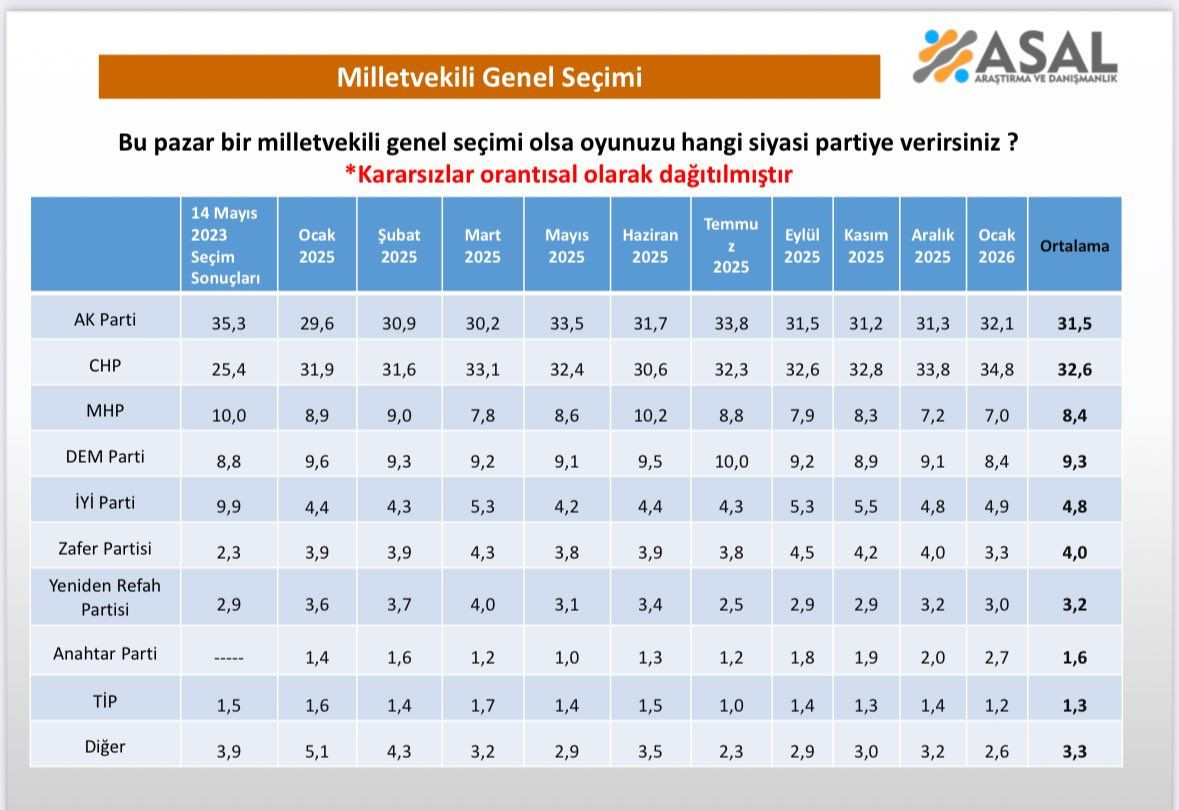 Hangi parti oyunu ne kadar artırdı? Son tablo ortaya çıktı... - Sayfa 12