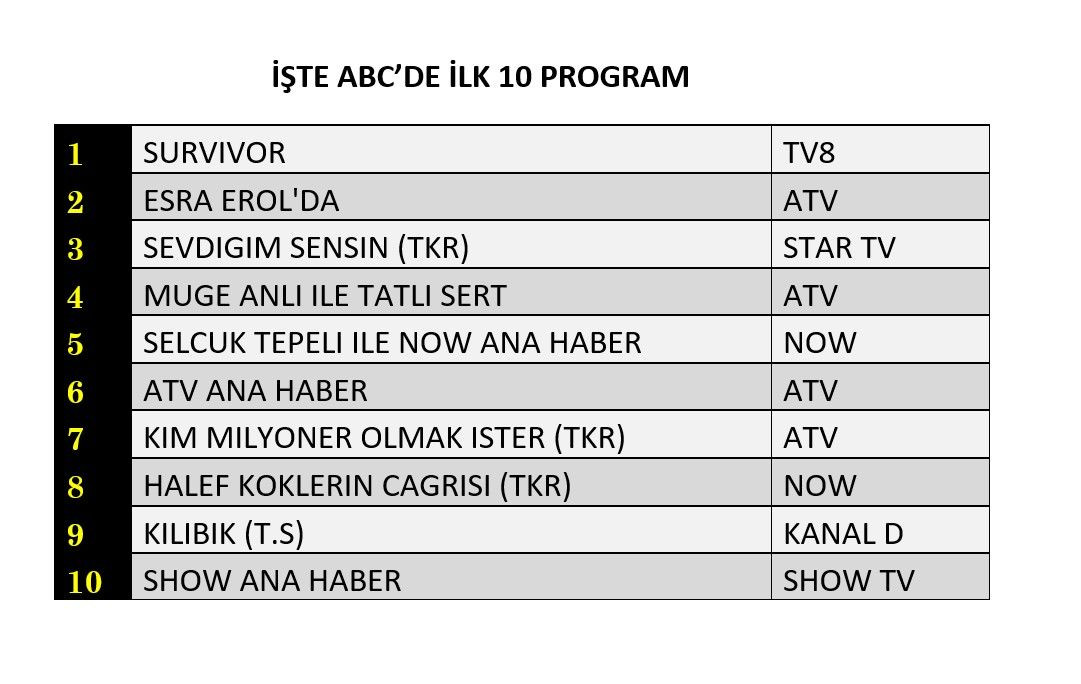 Hangi yapım zirveye adını yazdırdı? İşte reyting sonuçları! - Sayfa 13