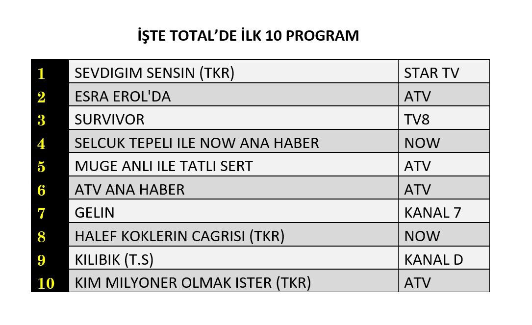 Hangi yapım zirveye adını yazdırdı? İşte reyting sonuçları! - Sayfa 5