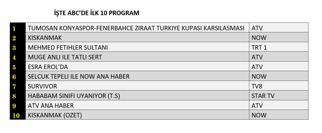 Televizyonun kazananı futbol oldu: İşte reyting sonuçları... - Sayfa 13