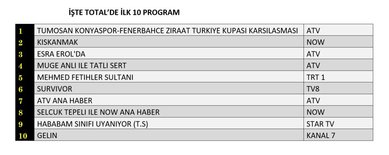 Televizyonun kazananı futbol oldu: İşte reyting sonuçları... - Sayfa 5