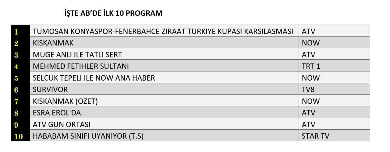 Televizyonun kazananı futbol oldu: İşte reyting sonuçları... - Sayfa 9