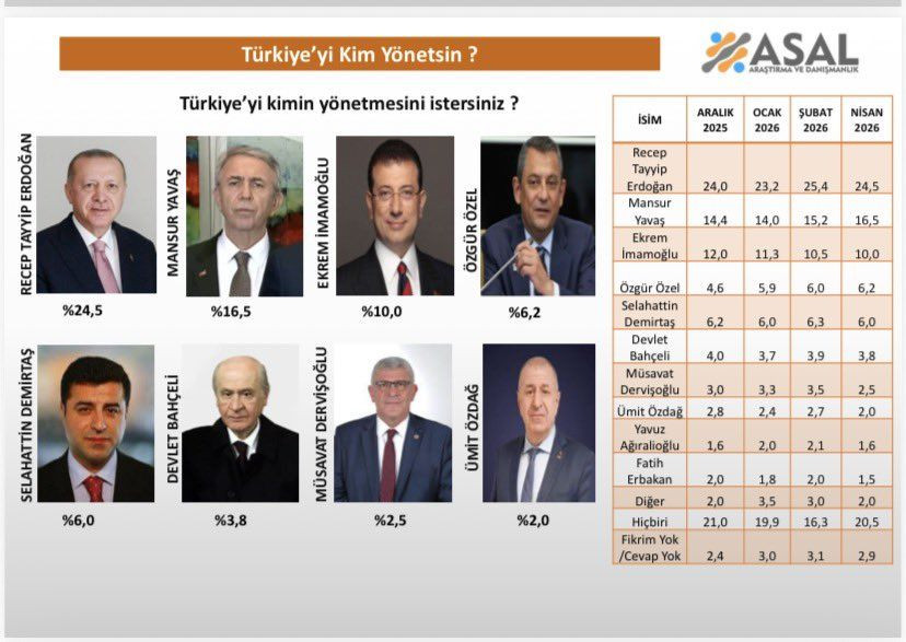 Cumhurbaşkanlığı anketinden çarpıcı sonuçlar! İmamoğlu aday olamazsa… - Sayfa 16