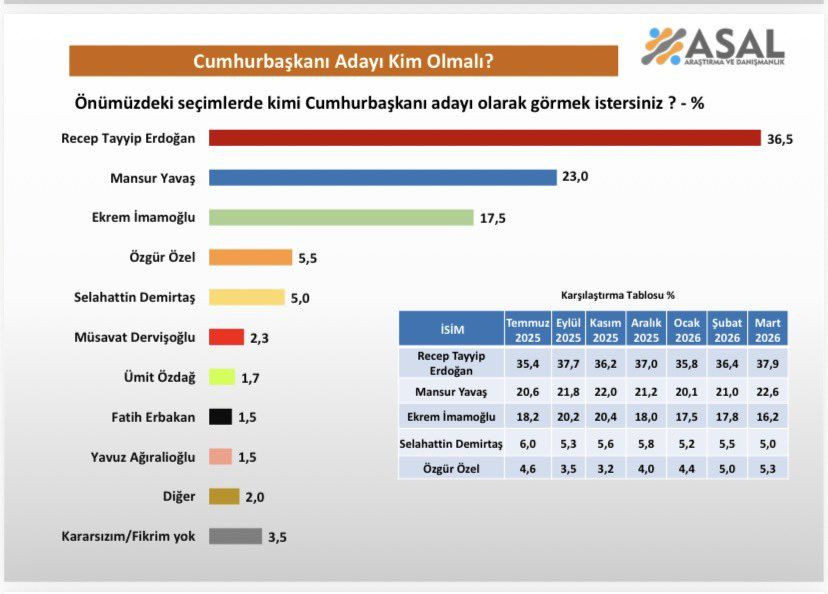 Cumhurbaşkanlığı anketinden çarpıcı sonuçlar! İmamoğlu aday olamazsa… - Sayfa 29