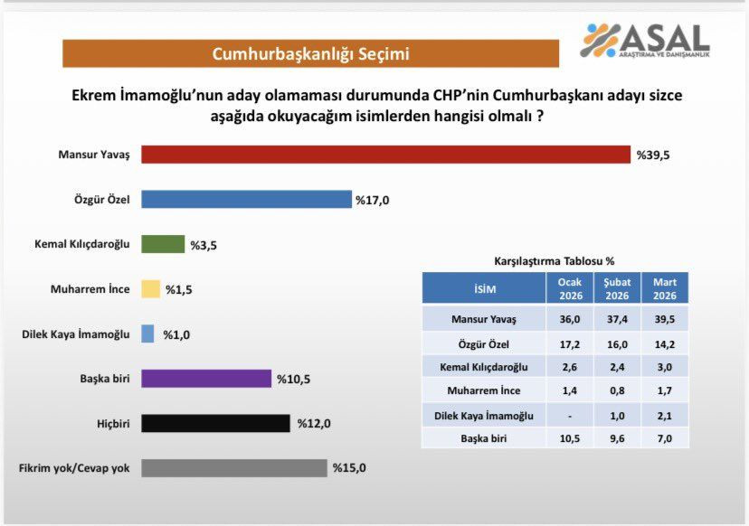Cumhurbaşkanlığı anketinden çarpıcı sonuçlar! İmamoğlu aday olamazsa… - Sayfa 39