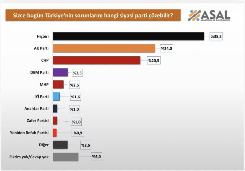 Cumhurbaşkanlığı anketinden çarpıcı sonuçlar! İmamoğlu aday olamazsa… - Sayfa 52