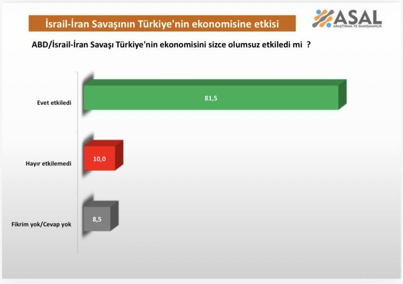 Cumhurbaşkanlığı anketinden çarpıcı sonuçlar! İmamoğlu aday olamazsa… - Sayfa 53