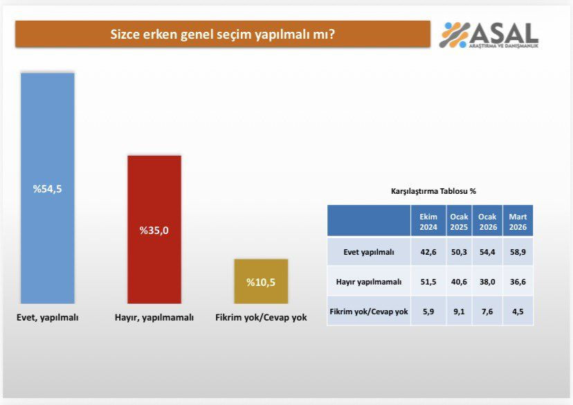 Cumhurbaşkanlığı anketinden çarpıcı sonuçlar! İmamoğlu aday olamazsa… - Sayfa 59