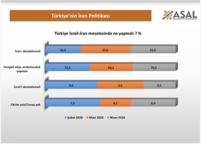 Cumhurbaşkanlığı anketinden çarpıcı sonuçlar! İmamoğlu aday olamazsa… - Sayfa 60