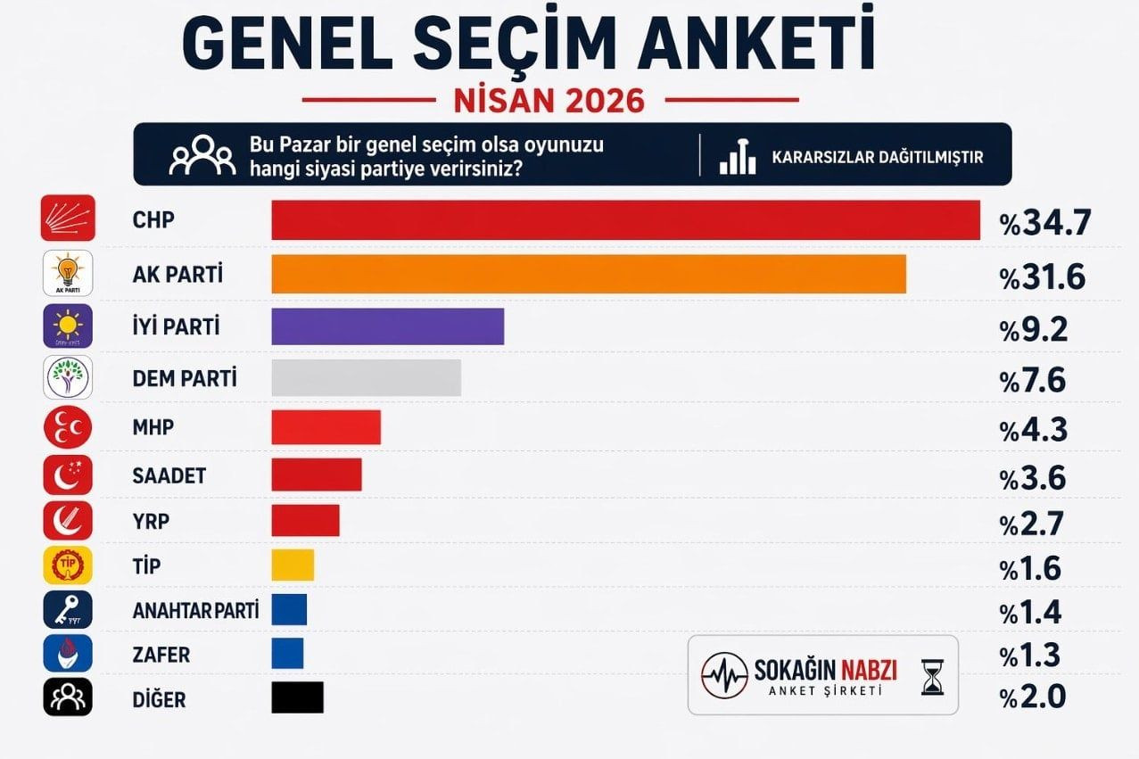 Ankara'da hesapları değiştiren son anket! Bir partideki yükseliş dikkat çekti… - Sayfa 14