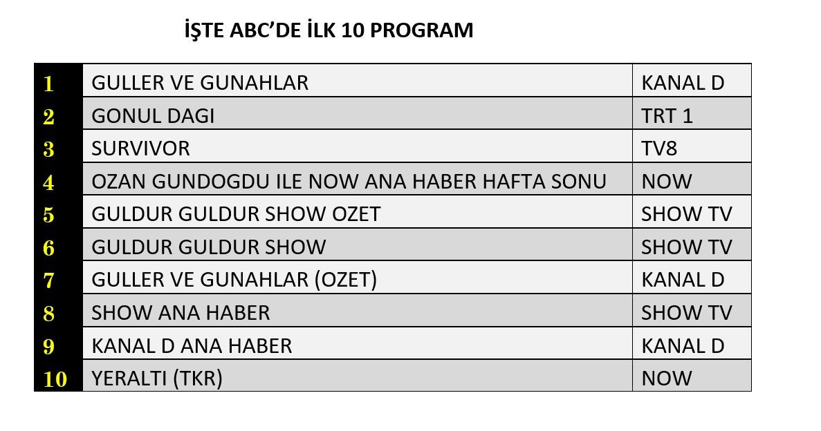 Hangi yapım zirveye adını yazdırdı? İşte reyting sonuçları! - Sayfa 13