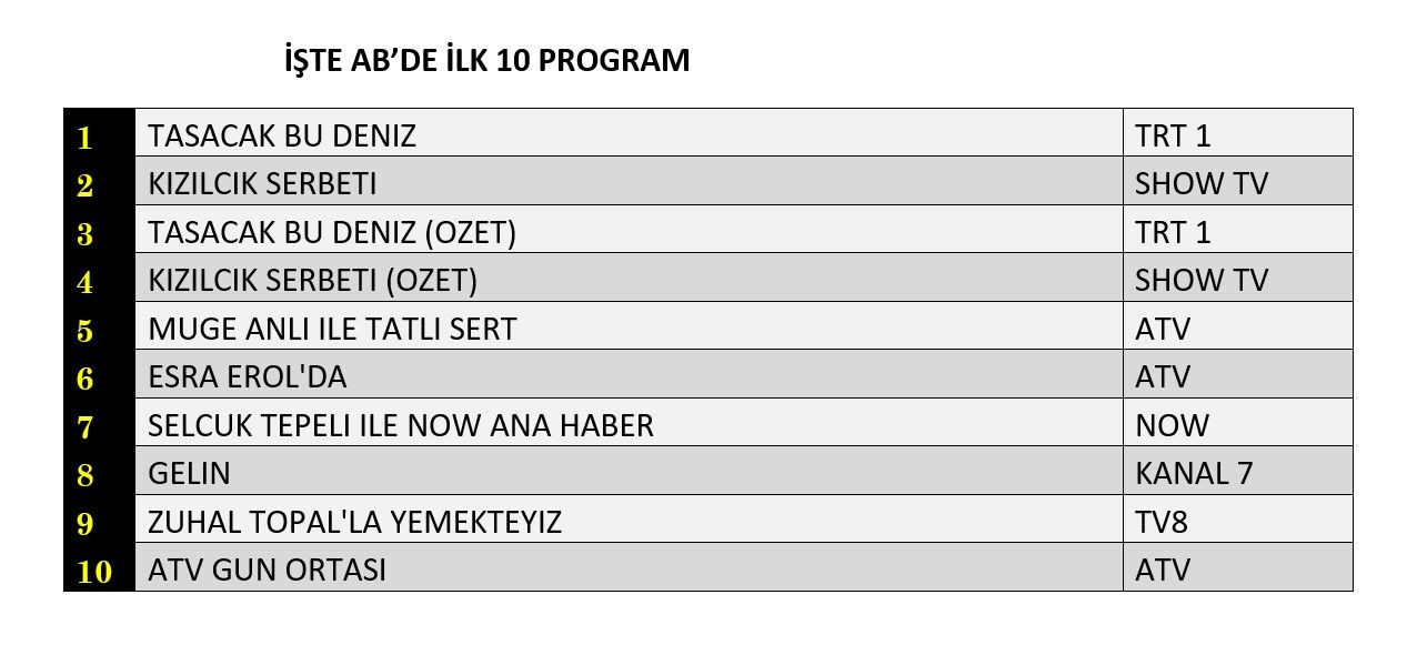 Reytinglerde dünün lideri belli oldu! “Taşacak Bu Deniz” zirvede - Sayfa 9