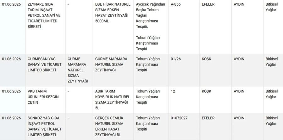 Bakanlıktan yeni ifşa listesi! Balda hile, peynirde nişasta, kıymada skandal! - Sayfa 12