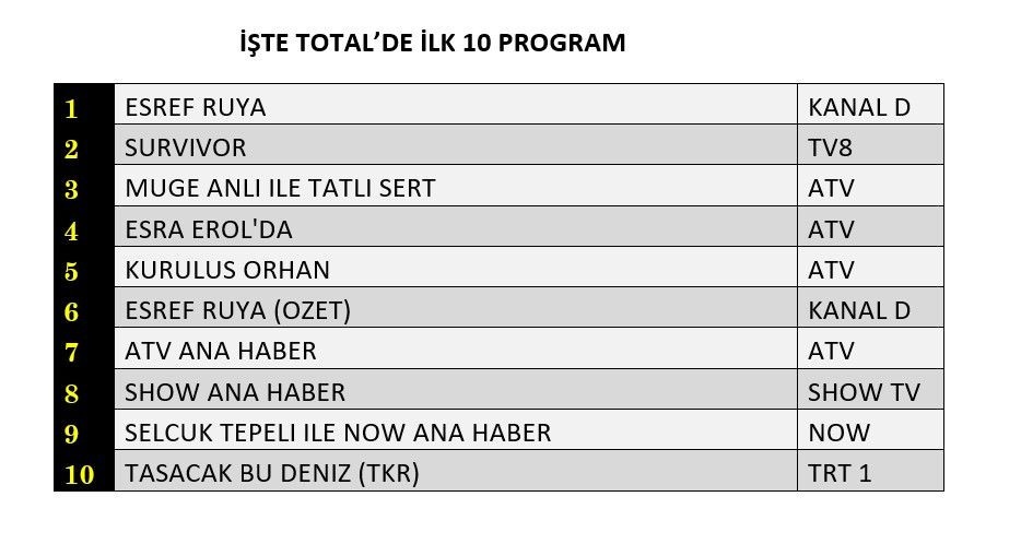 Hangi yapım zirveye adını yazdırdı? İşte reyting sonuçları! - Sayfa 5