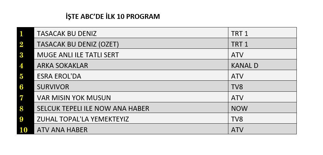 Reyting zirvesinde hangi yapımlar yer aldı? İşte dünün sonuçları... - Sayfa 13