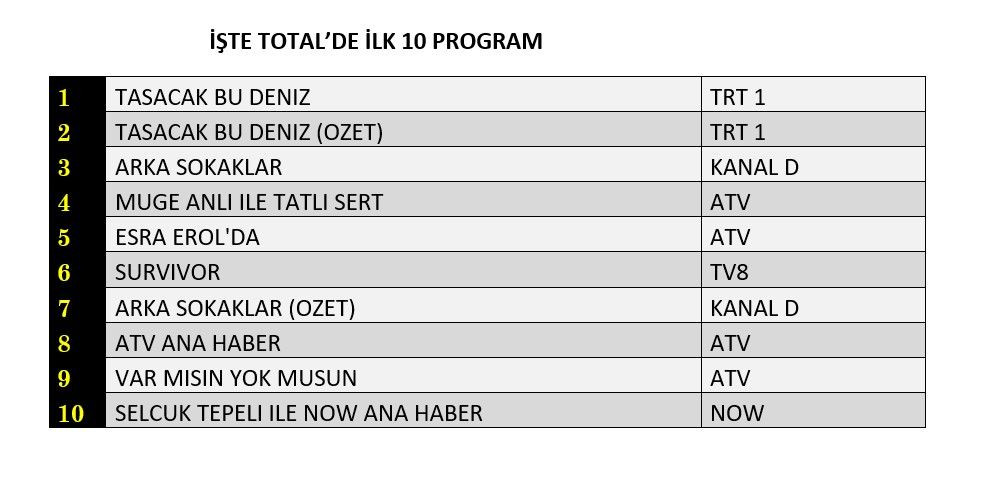 Reyting zirvesinde hangi yapımlar yer aldı? İşte dünün sonuçları... - Sayfa 5