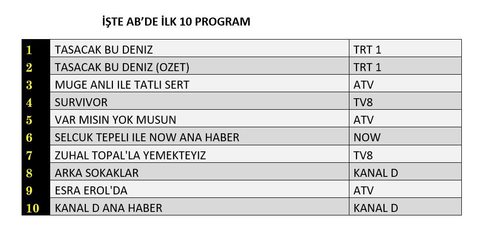 Reyting zirvesinde hangi yapımlar yer aldı? İşte dünün sonuçları... - Sayfa 9