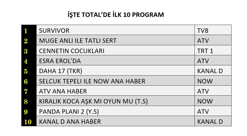 Dizi mi, yarışma mı, reality show mu? Zirveyi hangisi kaptı? - Sayfa 5