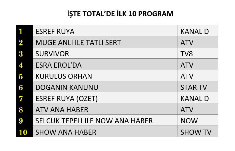 Zirve için kıran kırana mücadele! Reyting sonuçları geldi! - Sayfa 5