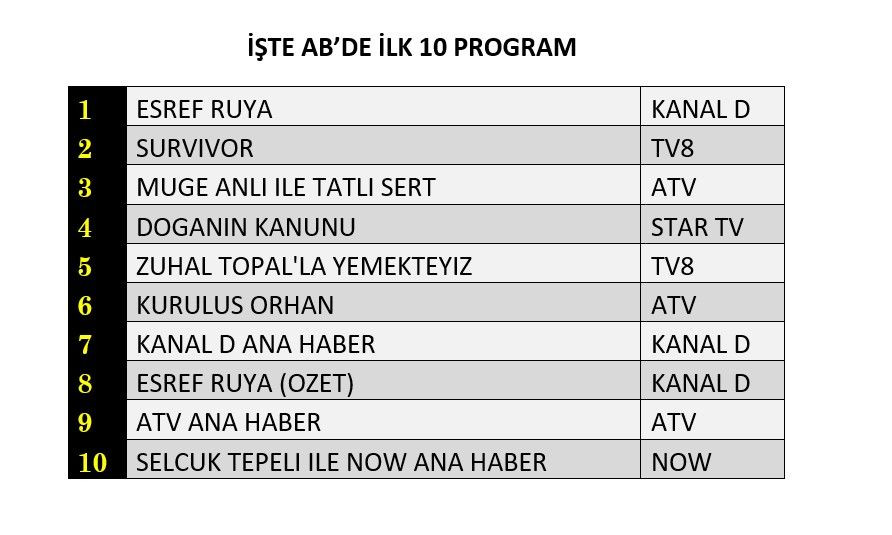 Zirve için kıran kırana mücadele! Reyting sonuçları geldi! - Sayfa 9