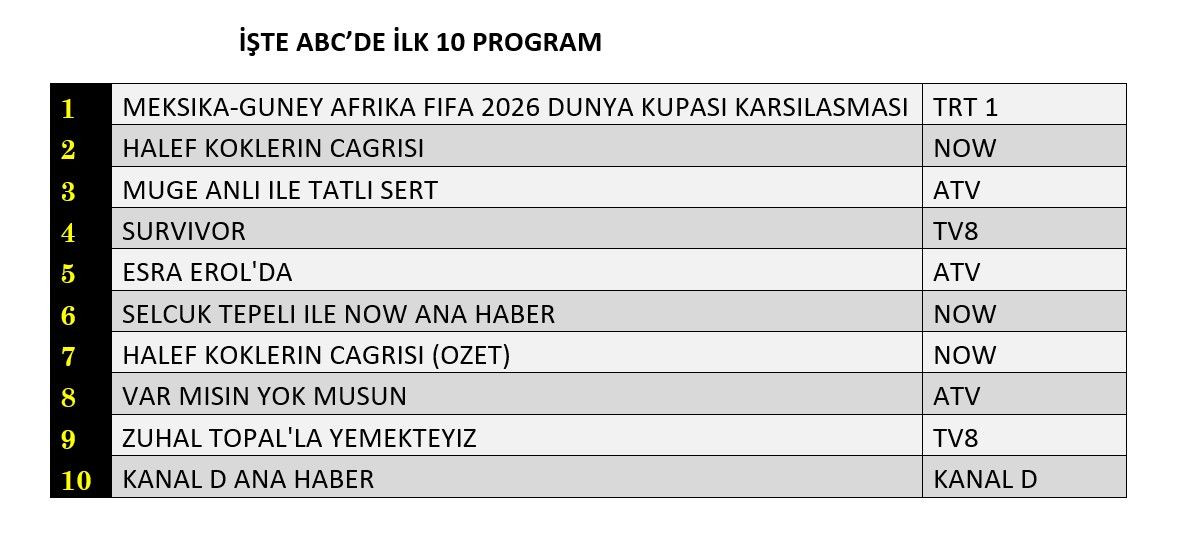 Dünya Kupası başladı, zirve yarışı karıştı! İşte dünün reyting sonuçları - Sayfa 13