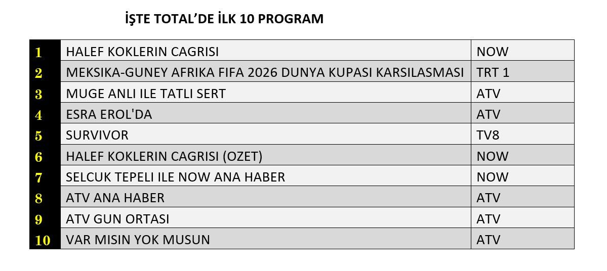Dünya Kupası başladı, zirve yarışı karıştı! İşte dünün reyting sonuçları - Sayfa 5