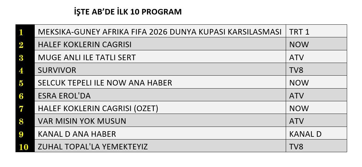 Dünya Kupası başladı, zirve yarışı karıştı! İşte dünün reyting sonuçları - Sayfa 9