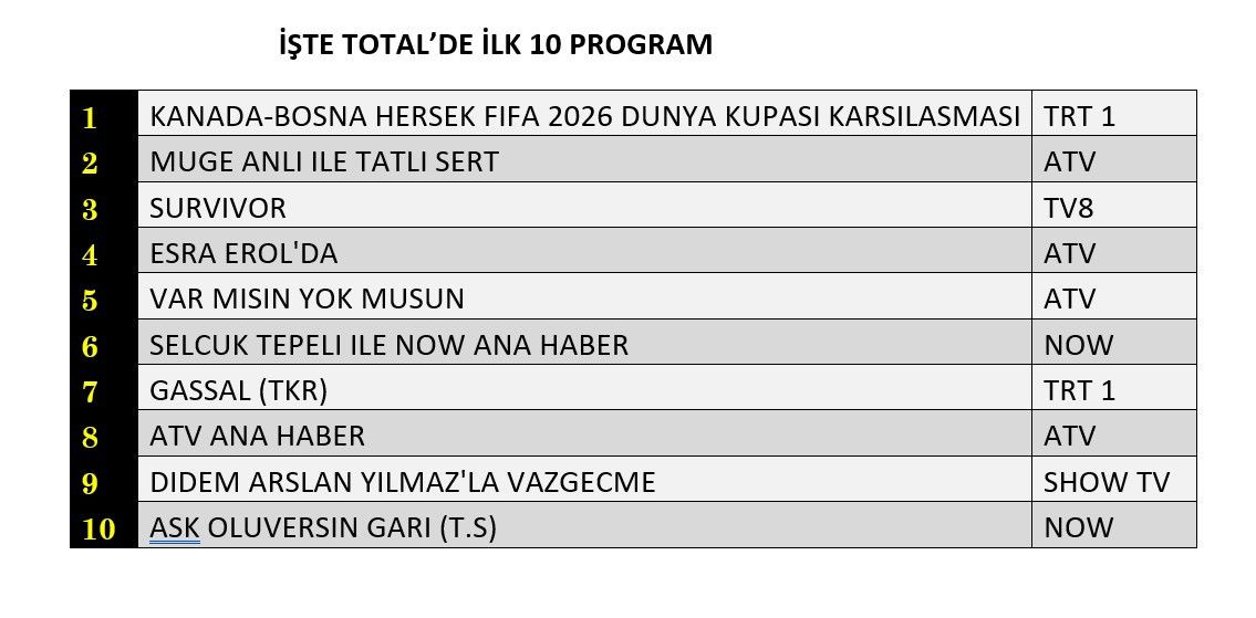 Reytinglerde günün galibi belli oldu! Dünya Kupası zirveyi bırakmadı! - Sayfa 5
