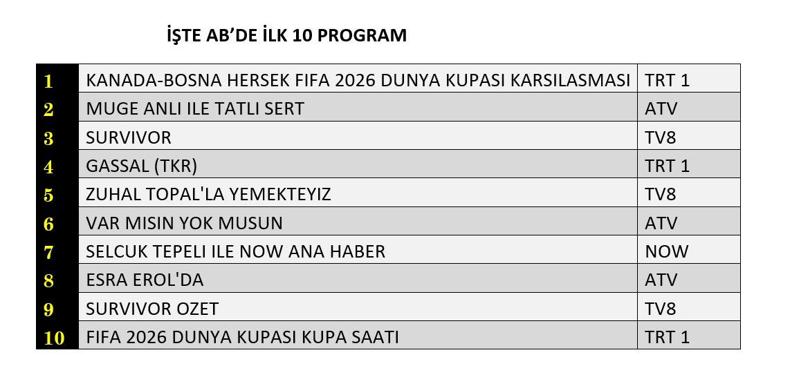 Reytinglerde günün galibi belli oldu! Dünya Kupası zirveyi bırakmadı! - Sayfa 9