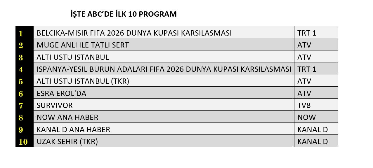 ATV’nin yeni dizisi “Altı Üstü İstanbul” reyting yarışında neler yaptı? - Sayfa 13