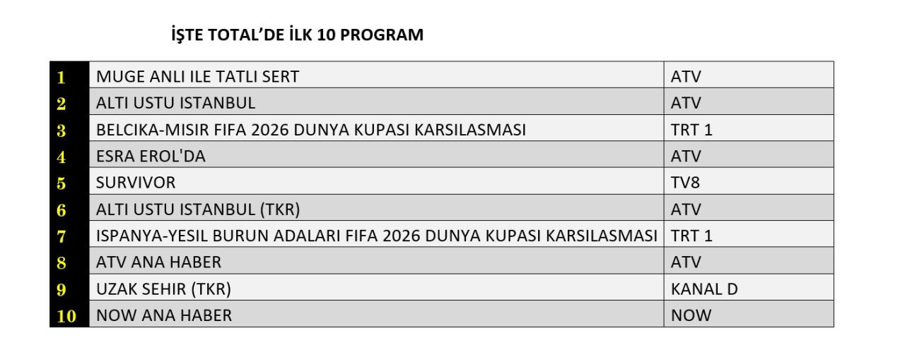 ATV’nin yeni dizisi “Altı Üstü İstanbul” reyting yarışında neler yaptı? - Sayfa 5