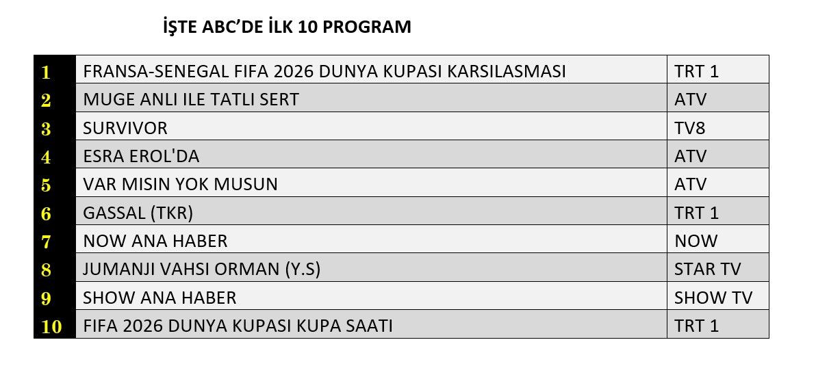 Günün reyting lideri belli oldu! Hangi yapım zirvede? - Sayfa 13