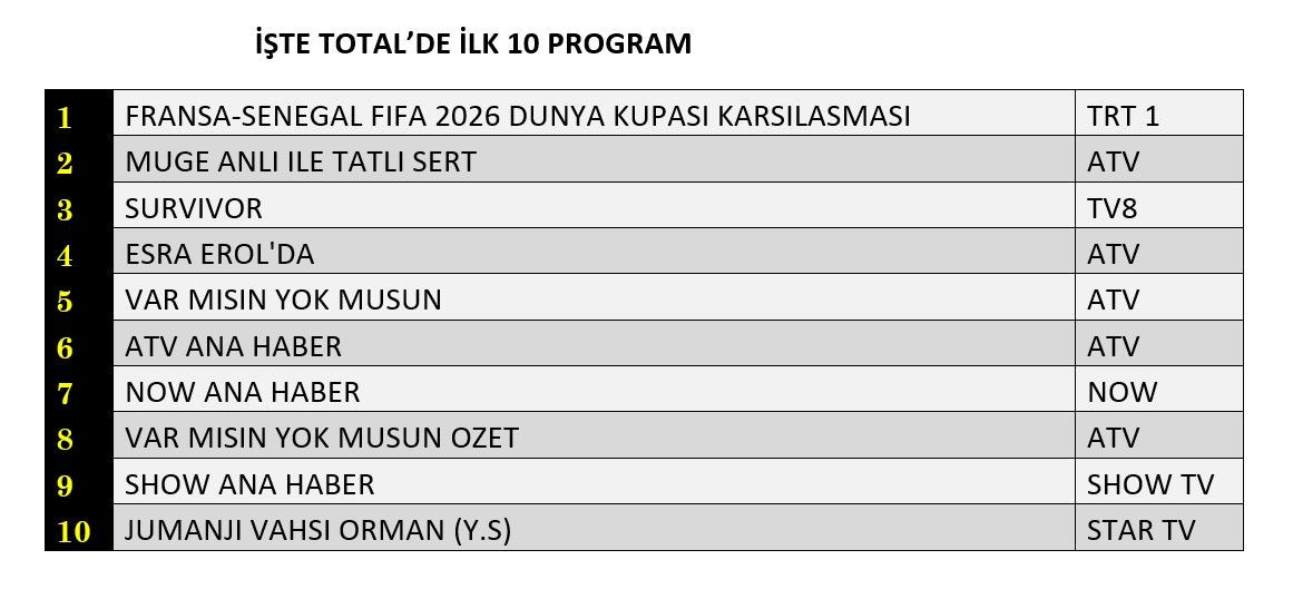 Günün reyting lideri belli oldu! Hangi yapım zirvede? - Sayfa 5